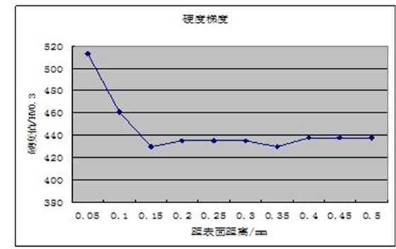 硬度檢測(cè)結(jié)果示意圖