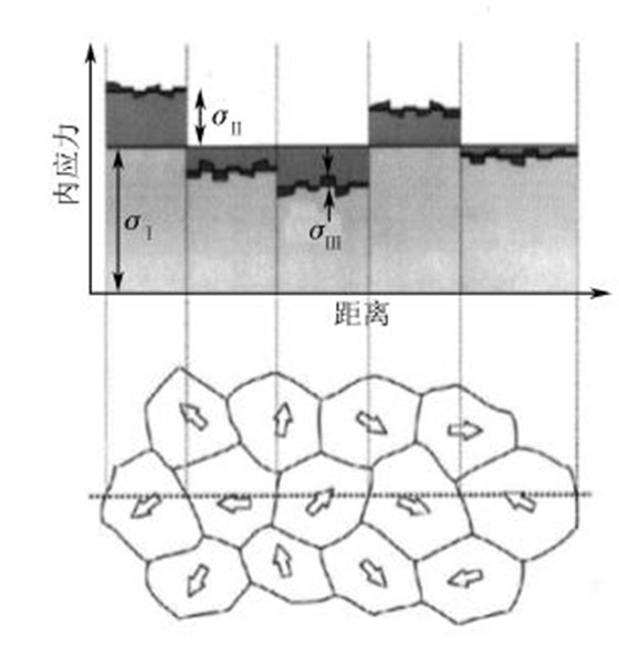 圖２ 多晶中三類內(nèi)應(yīng)力示意圖