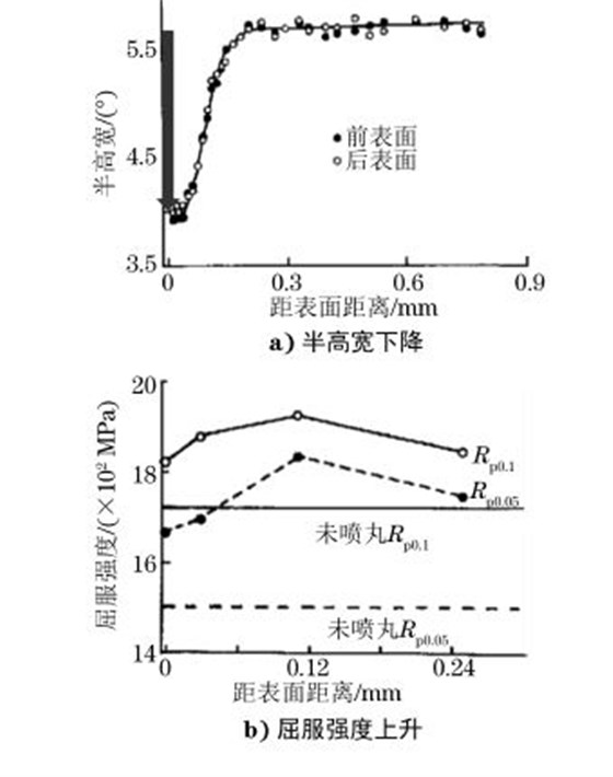 噴丸表層半高寬和屈服強(qiáng)度的變化曲線