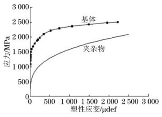 圖１８ 夾雜物附近的應(yīng)力分布