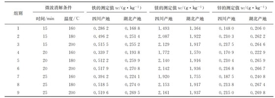 表１ 在不同微波消解條件下鐵、鎂、鋅的測定結(jié)果