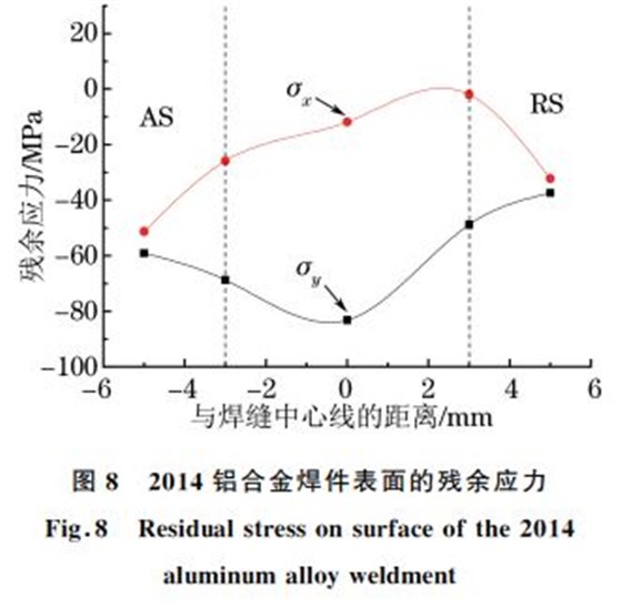 圖８ ２０１４鋁合金焊件表面的殘余應力