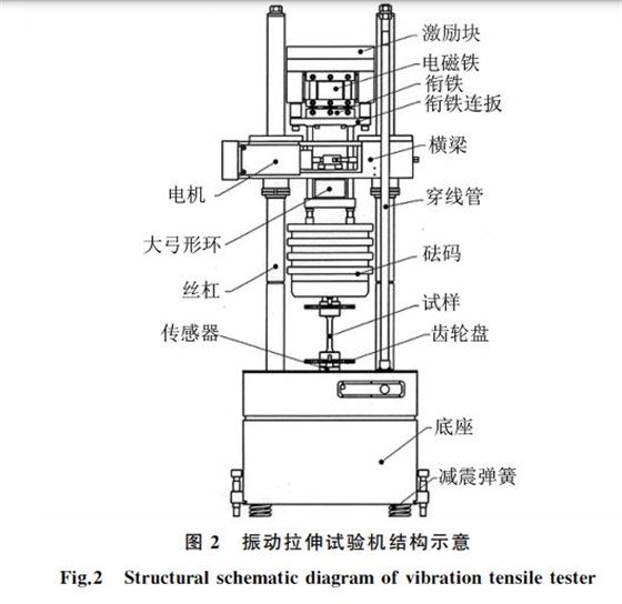 圖２ 振動(dòng)拉伸試驗(yàn)機(jī)結(jié)構(gòu)示意