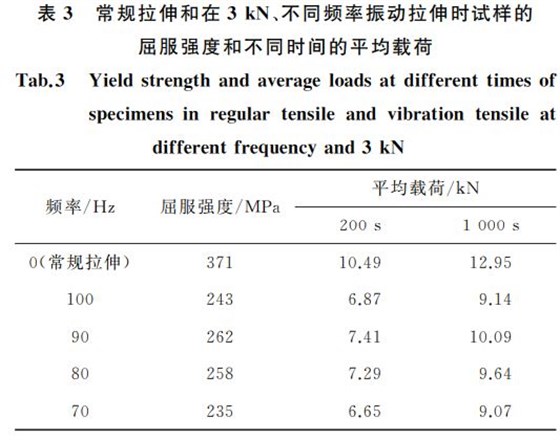 常規(guī)拉伸和在３kN、不同頻率振動(dòng)拉伸時(shí)試樣的