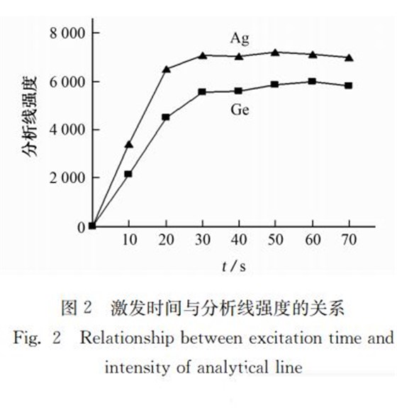 激發(fā)時間與分析線強(qiáng)度的關(guān)系