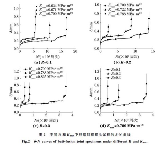 圖２ 不同R 和Kmax下熱熔對(duì)接接頭試樣的δＧN 曲線