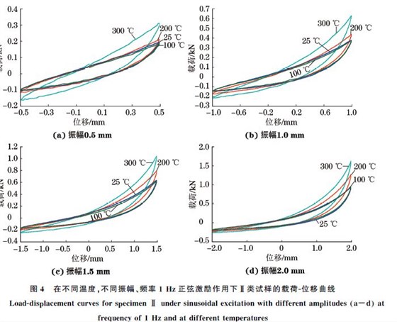 圖４ 在不同溫度，不同振幅、頻率１Hz正弦激勵(lì)作用下Ⅱ類試樣的載荷Ｇ位移曲線