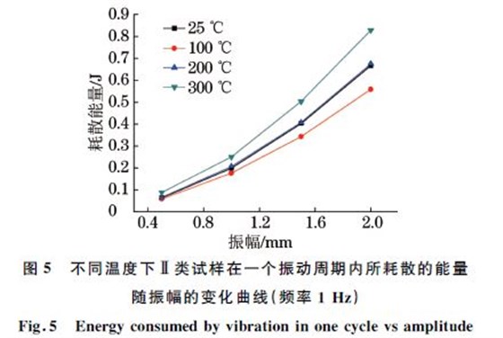 圖５ 不同溫度下Ⅱ類試樣在一個(gè)振動(dòng)