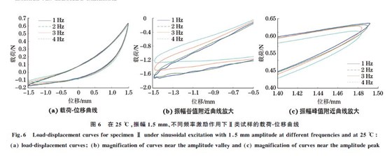 圖６ 在２５ ℃，振幅１．５mm、不同頻率激勵(lì)作用下Ⅱ類試樣的載荷Ｇ位移曲線