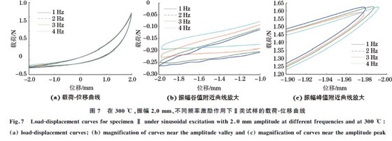 圖７ 在３００ ℃，振幅２．０mm、不同頻率激勵(lì)作用下Ⅱ類試樣的載荷Ｇ位移曲線