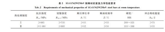 表２ １Cr１１Ni２W２MoV鋼棒材的室溫力學性能要求