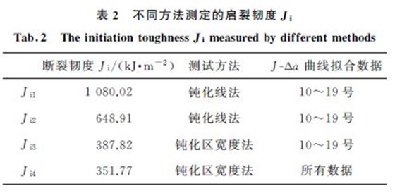 表２ 不同方法測定的啟裂韌度Ji