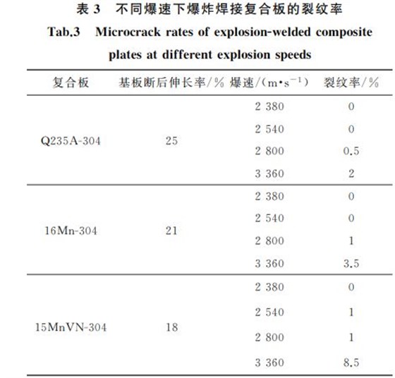 表３ 不同爆速下爆炸焊接復合板的裂紋率