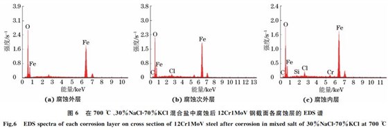 圖６ 在７００ ℃、３０％NaClＧ７０％KCl混合鹽中腐蝕后１２Cr１MoV鋼截面各腐蝕層的 EDS譜