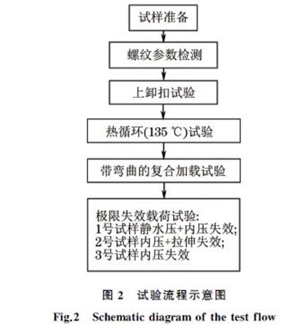 圖２ 試驗流程示意圖