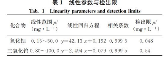 表１ 線性參數與檢出限