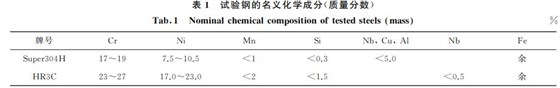 表１ 試驗鋼的名義化學成分(質量分數(shù))