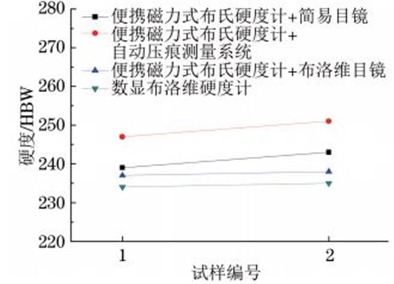 圖６ T９２鋼小徑管母材硬度試驗(yàn)結(jié)果對(duì)比