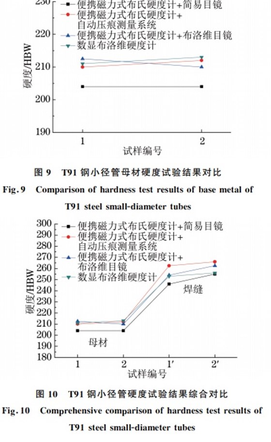 圖１０ T９１鋼小徑管硬度試驗(yàn)結(jié)果綜合對(duì)比