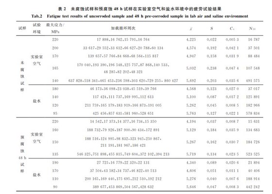 表２ 未腐蝕試樣和預(yù)腐蝕４８h試樣在實(shí)驗(yàn)室空氣和鹽水環(huán)境中的疲勞試驗(yàn)結(jié)果