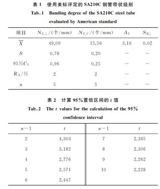 表１ 使用美標評定的SA２１０C鋼管帶狀級別