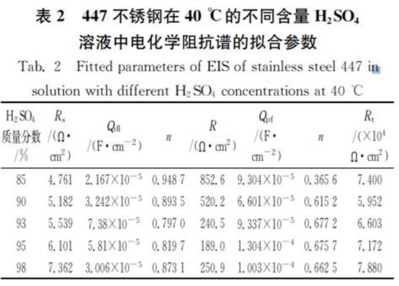 表２ ４４７不銹鋼在４０℃的不同含量 犎２犛犗４