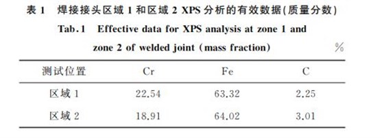 表1 焊接接頭區(qū)域1和區(qū)域2XPS分析的有效數(shù)據(jù)(質(zhì)量分?jǐn)?shù))