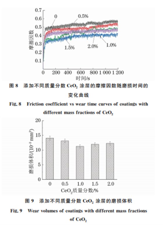 CeO2 加入含量對(duì)激光熔覆 WC增強(qiáng)鎳基合金涂層 組織與性能的影響89