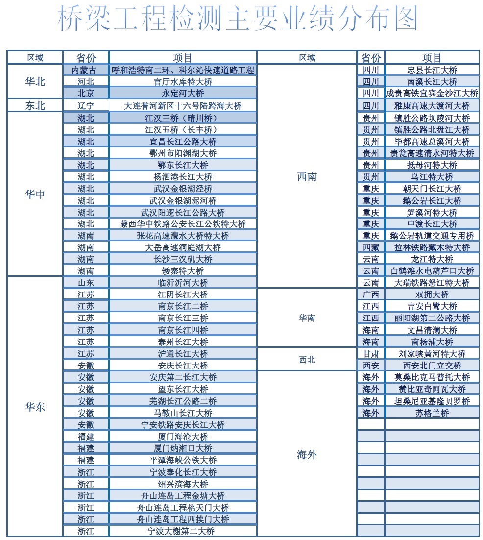 武漢國檢橋梁工程業(yè)績主要項目表