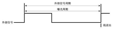 外部邊沿觸發(fā)模式(ExSync，Edged-controlled Mode)