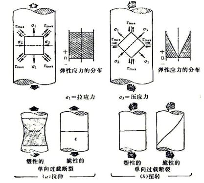 圖10-1 螺栓在受純拉伸(a)扭轉(zhuǎn)應(yīng)力(b)及塑性、脆性