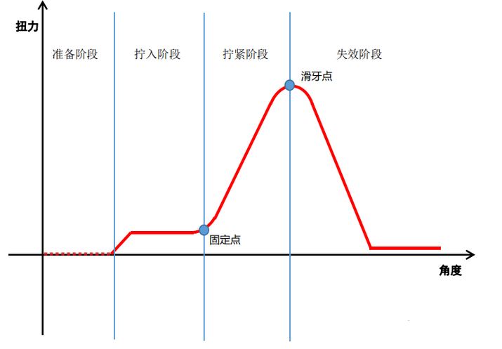 擰緊力曲線(xiàn)