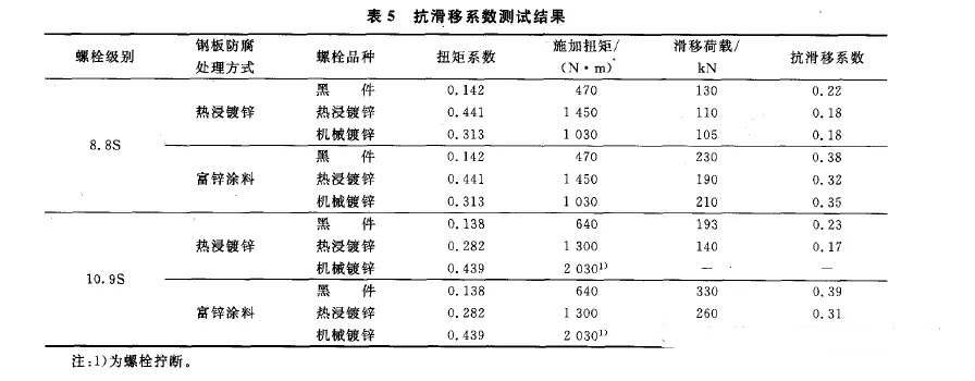 測抗滑移系數表5