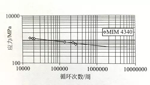 MIM-17-4PH軸向疲勞試驗曲線（R=0）