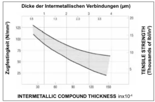 金屬間化合物厚度與強(qiáng)度的關(guān)系