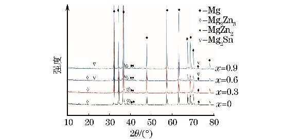 圖２ 鑄態(tài)MgＧ５ZnＧ１MnＧxSn合金的XRD 譜