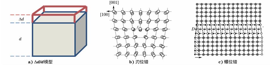 圖１１ 點(diǎn)陣畸變及位錯(cuò)模型