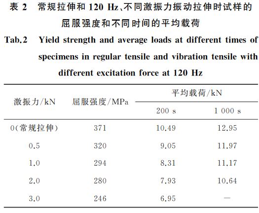 表２ 常規(guī)拉伸和１２０Hz、