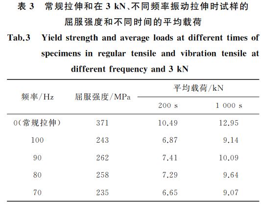 常規(guī)拉伸和在３kN、不同頻率振動拉伸時試樣的