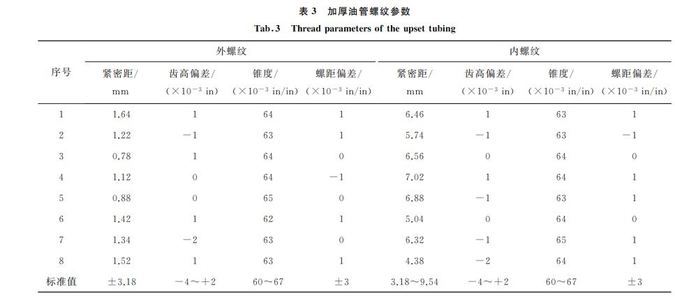 表３ 加厚油管螺紋參數(shù)