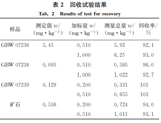 回收試驗(yàn)結(jié)果