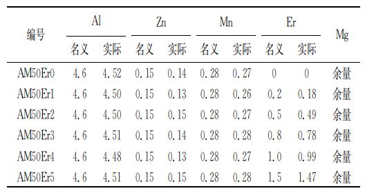 試驗合金的化學成分