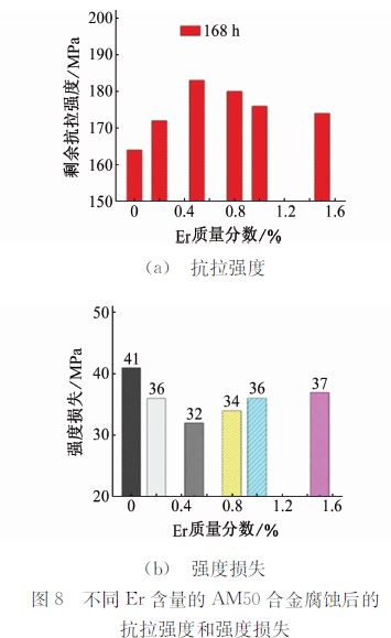 不同Ｅｒ含量的ＡＭ５０合金腐蝕后的