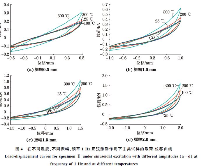 圖４ 在不同溫度，不同振幅、頻率１Hz正弦激勵(lì)作用下Ⅱ類試樣的載荷Ｇ位移曲線