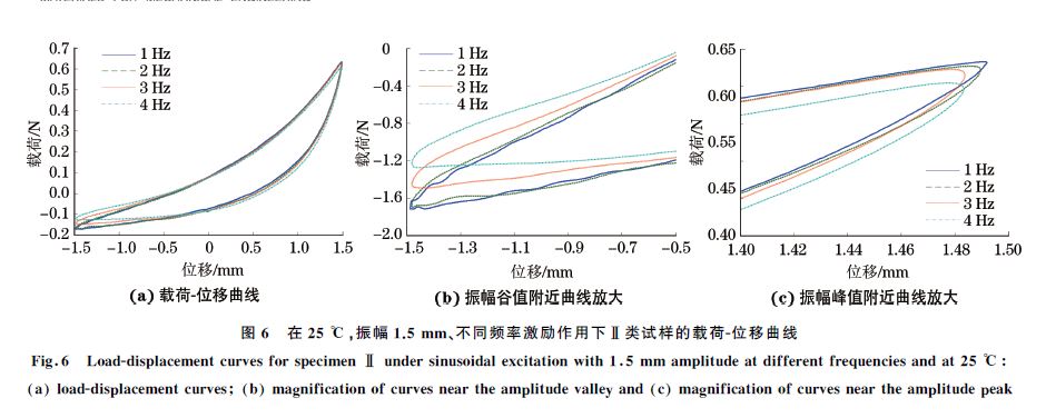 圖６ 在２５ ℃，振幅１．５mm、不同頻率激勵(lì)作用下Ⅱ類試樣的載荷Ｇ位移曲線