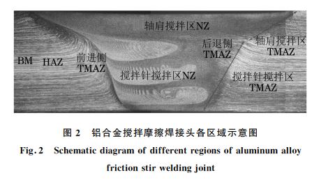 圖２ 鋁合金攪拌摩擦焊接頭各區(qū)域示意圖