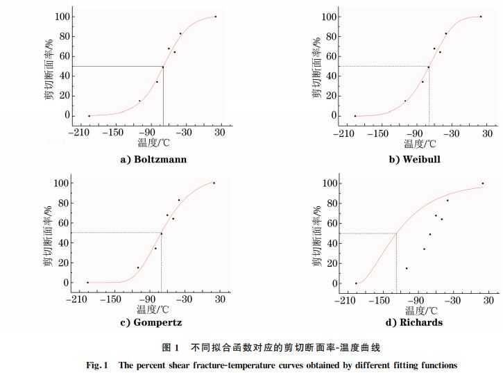不同擬合函數(shù)對應的剪切斷面率Ｇ溫度曲線