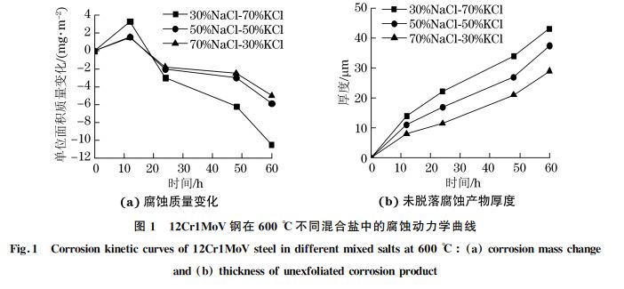 圖１ １２Cr１MoV鋼在６００℃不同混合鹽中的腐蝕動力學(xué)曲線