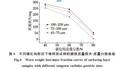 圖６ 不同碳化鎢粒徑下堆焊層試樣的磨損質(zhì)量損失Ｇ質(zhì)量分?jǐn)?shù)曲線