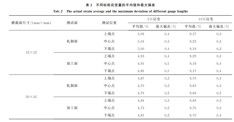 表２ 不同標(biāo)距應(yīng)變量的平均值和最大偏差